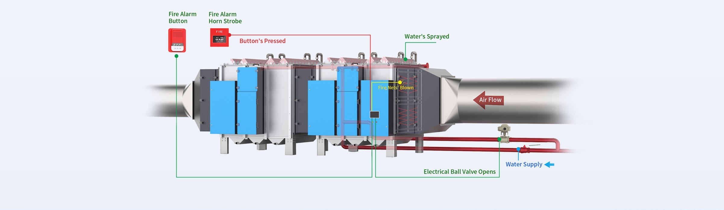 Fire protection sequence: alarm button pressed, horn strobe sounds, electrical ball valve opens and water is sprayed across the ESP cells against the air flow